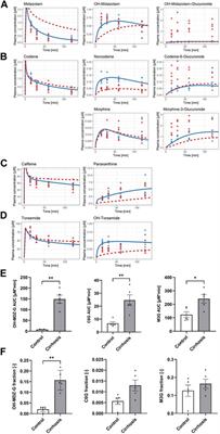 Increased sinusoidal export of drug glucuronides is a compensative mechanism in liver cirrhosis of mice